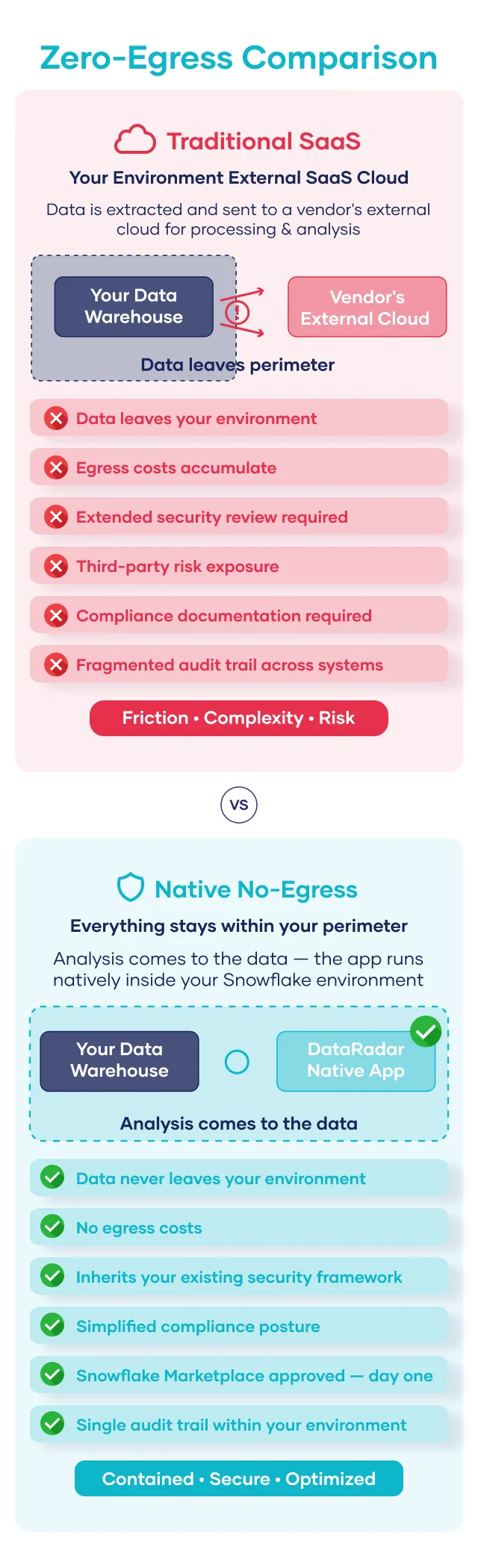 Comparison of Traditional SaaS with data leaving the environment vs. Native no-egress architecture keeping data secure within Snowflake.