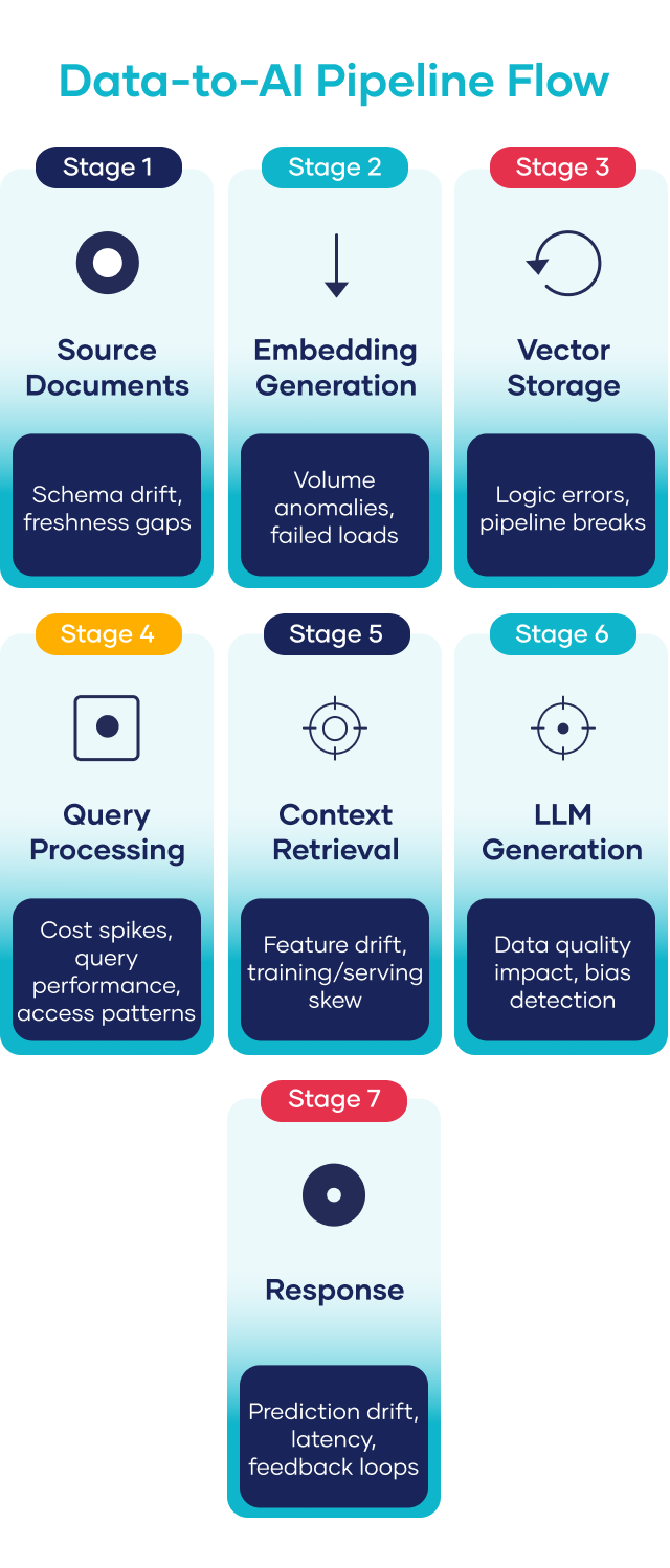 Seven-stage AI pipeline from data sources to response, highlighting issues like data drift, errors, performance, bias, and latency.