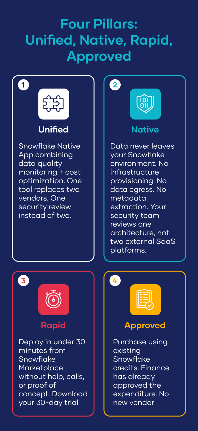 Unified data and cost monitoring, native no-data-movement setup, fast 30-minute deployment, and approved purchasing via Snowflake credits.